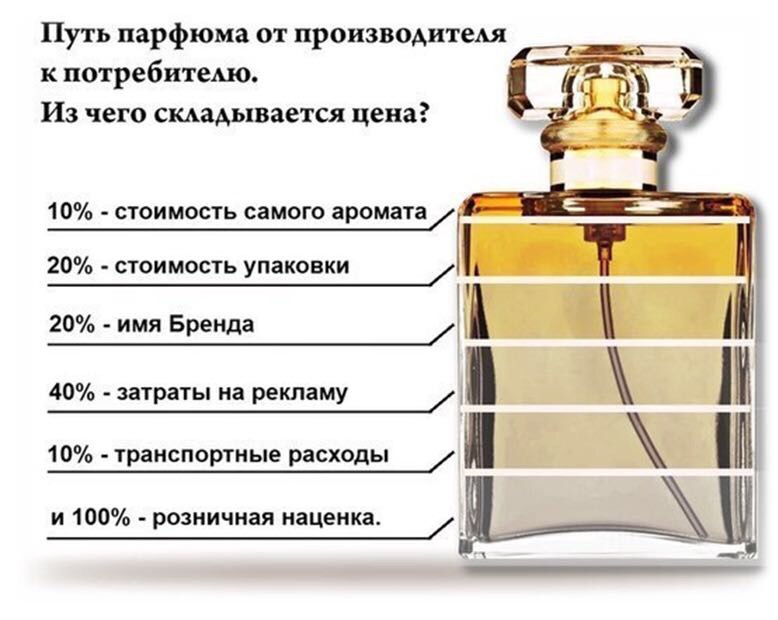 стоимость производства парфюма